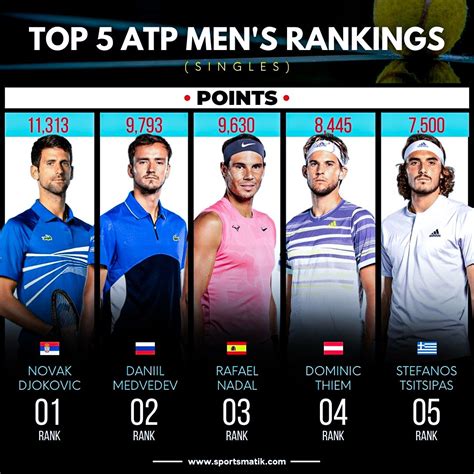 2021 ATP Rankings .